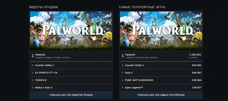 One Game to Rule Them All: Palworld порвал все чарты Steam по продажам и онлайну — игру покупают по миллиону человек ежедневно